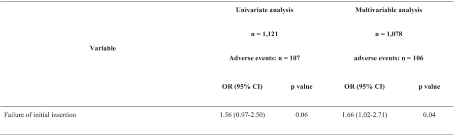Impact of the failure of initial insertion of a peripheral intravascular catheter on the development of adverse events in patients admitted to the intensive care unit from the emergency room: A post hoc analysis of the AMOR-VENUS study