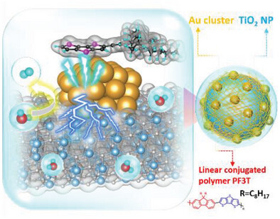 Electron Injection via Interfacial Atomic Au Clusters Substantially Enhance the Visible-Light-Driven Photocatalytic H2 Production of the PF3T Enclosed TiO2 Nanocomposite