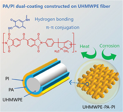 Soluble Polyimide Coated UHMWPE Fibers with Multiple Property Enhancements: Surface Activity, Tensile Strength, Heat Resistance, Acid Resistance, and Erasability