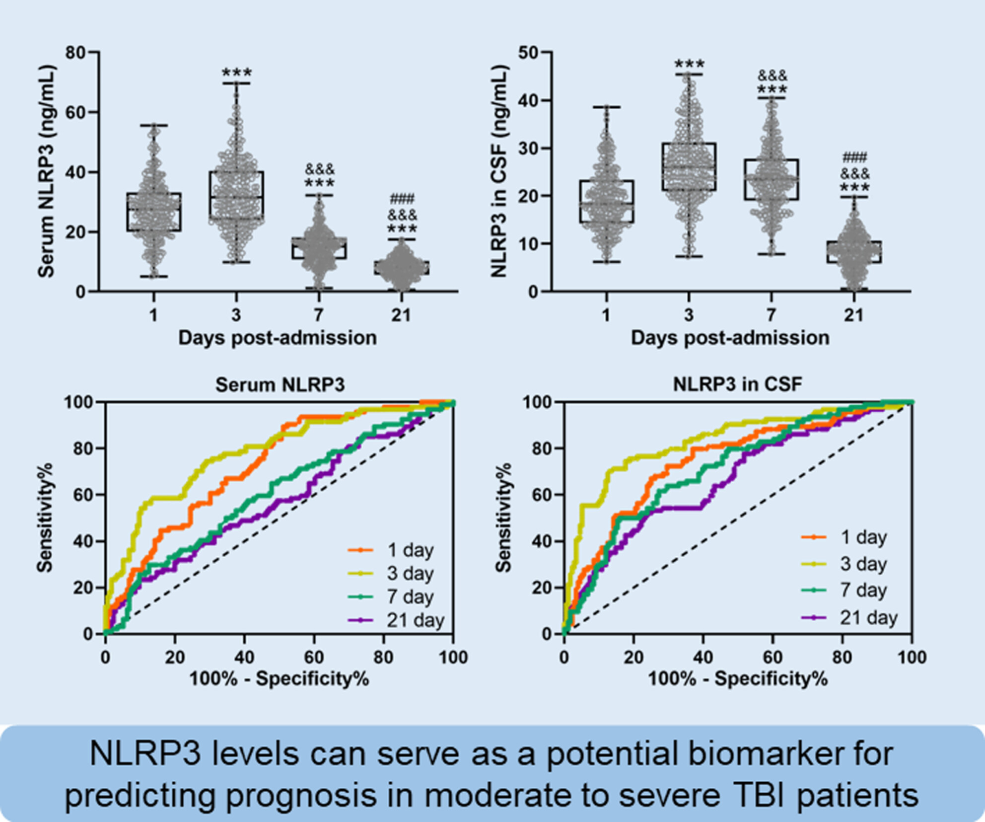 Changes of NLRP3 in serum and cerebrospinal fluid of patients after moderate to severe traumatic brain injury and their predictive values for prognosis