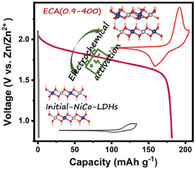 Heterostructure Engineering of NiCo-LDHs for Enhanced Energy Storage Performance in Aqueous Zinc-Ion Batteries