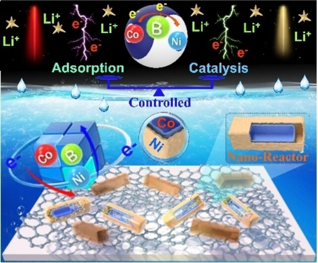 Manipulating Atomic-Coupling in Dual-Cavity Boride Nanoreactor to Achieve Hierarchical Catalytic Engineering for Sulfur Cathode