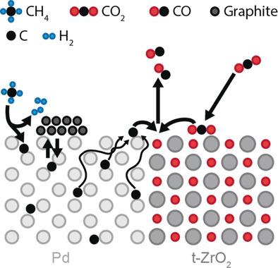 Zirconium-Assisted Activation of Palladium To Boost Syngas Production by Methane Dry Reforming