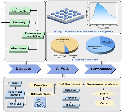Breaking the Trade-Off Between Complexity and Absorbing Performance in Metamaterials Through Intelligent Design