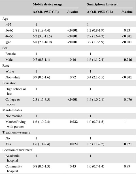 Determinants of mobile technology use and smartphone application interest in cancer patients