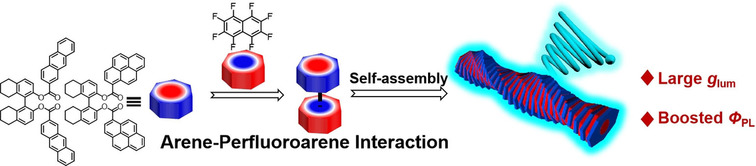 Improving the Overall Properties of Circularly Polarized Luminescent Materials Through Arene–Perfluoroarene Interactions