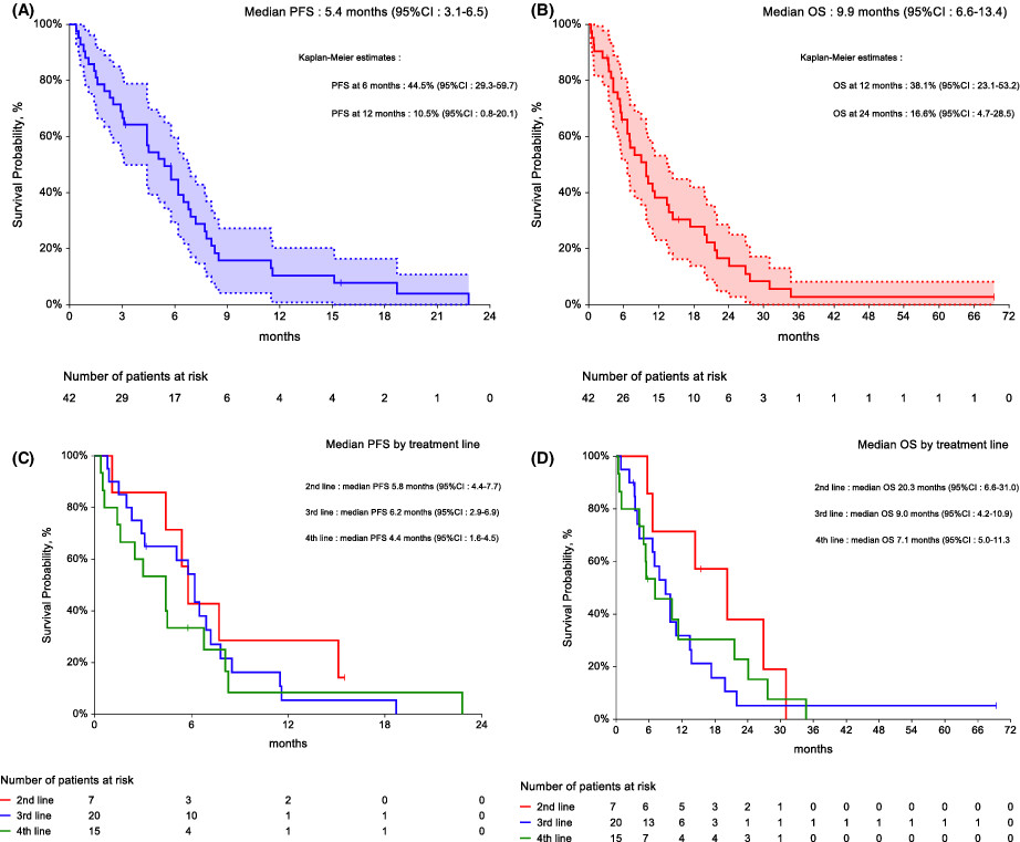 Single-agent gemcitabine in patients with advanced, pre-treated angiosarcoma: A multicenter, retrospective study