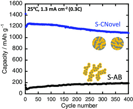 Sulfur-Based Composite Electrode with Interconnected Mesoporous Carbon for All-Solid-State Lithium–Sulfur Batteries