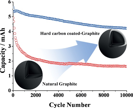 Hard Carbon-coated Natural Graphite Electrodes for High-Energy and Power Lithium-Ion Capacitors