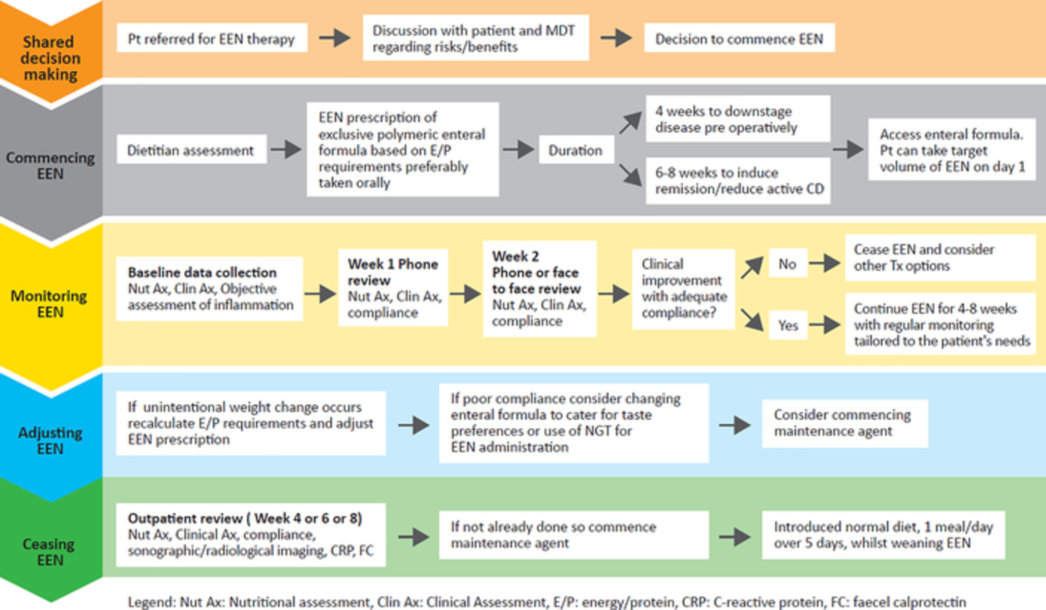 Exclusive enteral nutrition: An optimal care pathway for use in adult patients with active Crohn's disease