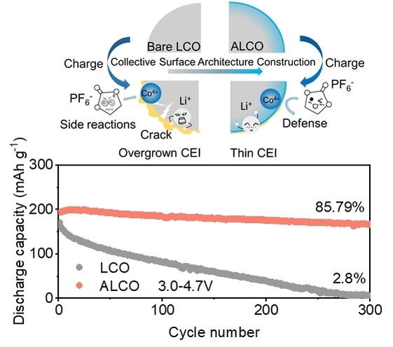 Scalable Precise Nanofilm Coating and Gradient Al Doping Enable Stable Battery Cycling of LiCoO2 at 4.7 V