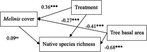 The effects of tree cover and soil nutrient addition on native herbaceous richness in a neotropical savanna