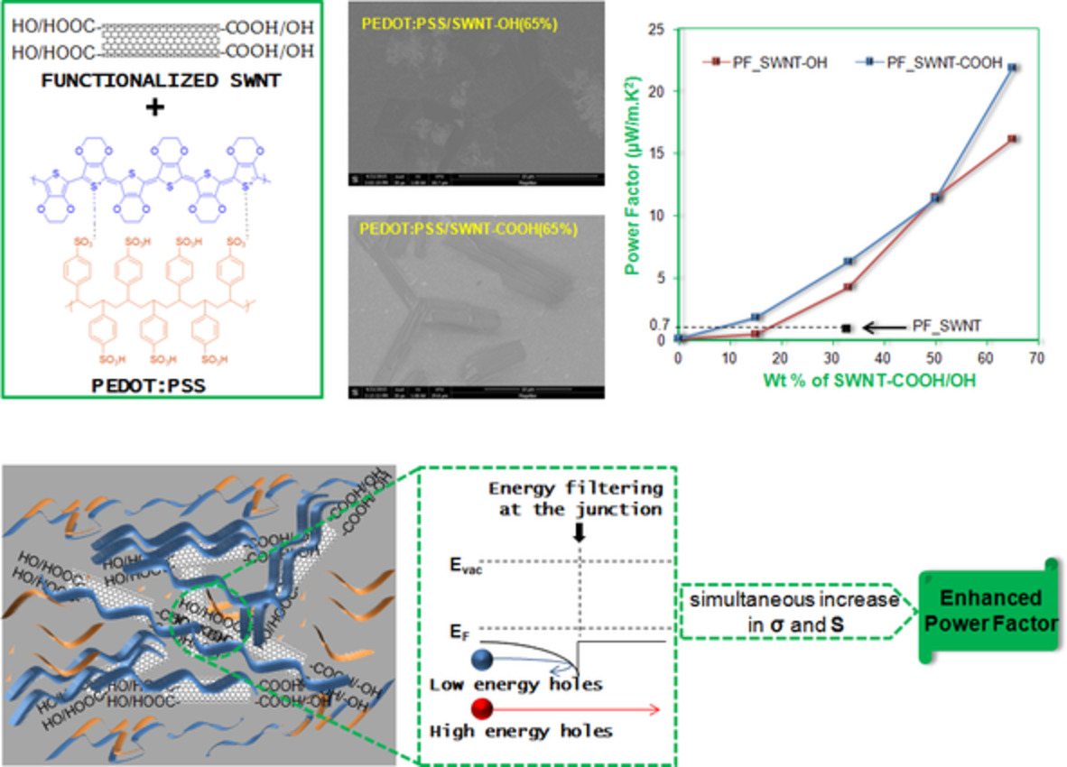 Enhanced thermoelectric properties of PEDOT:PSS composites by functionalized single wall carbon nanotubes