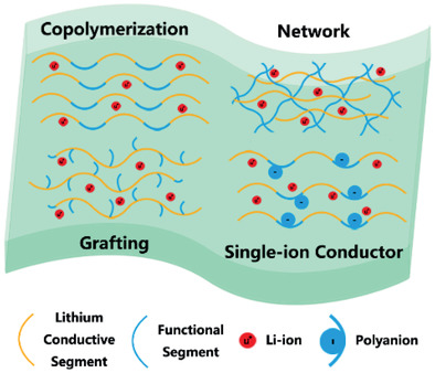 Macromolecular Design of Lithium Conductive Polymer as Electrolyte for Solid-State Lithium Batteries