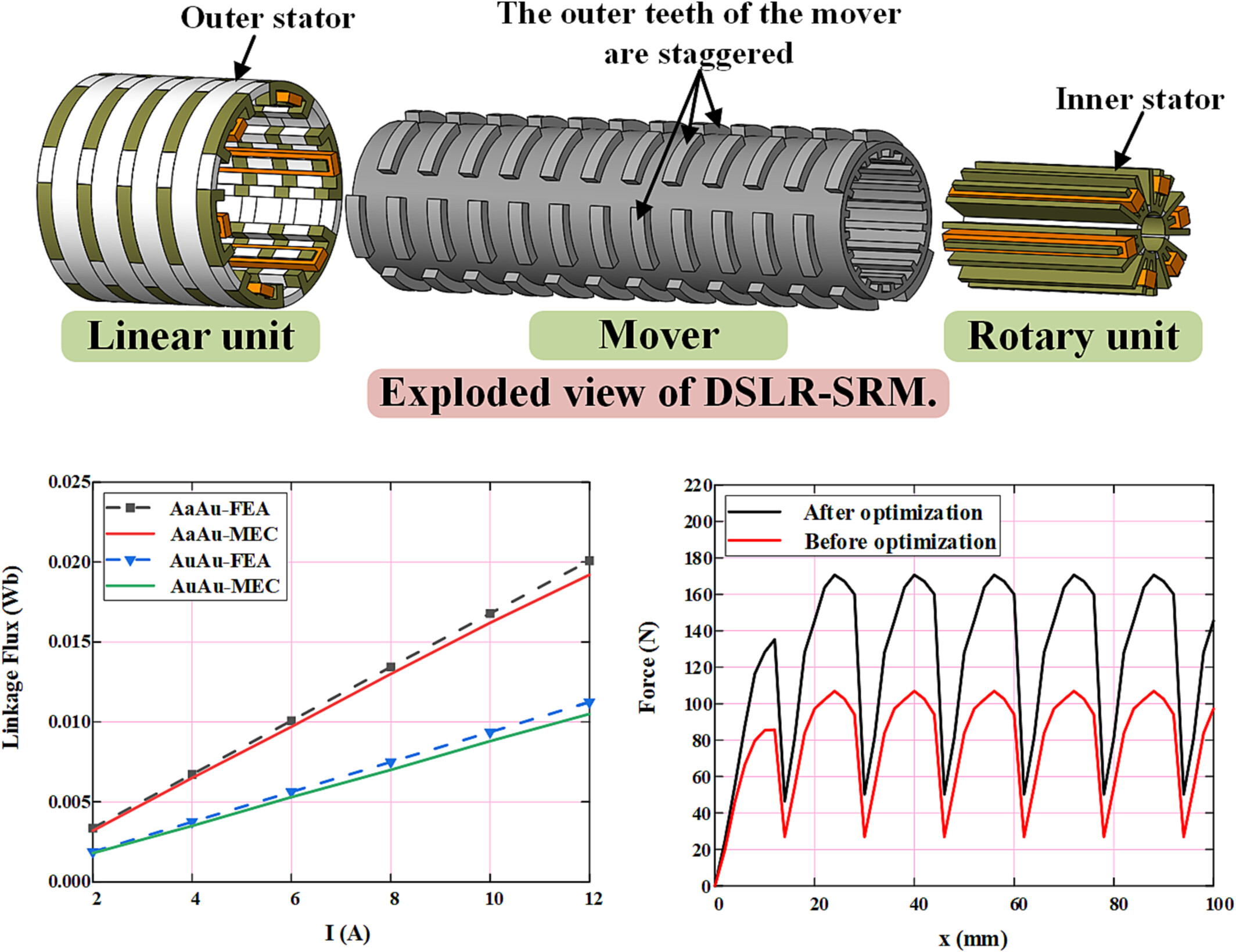 Equivalent circuit modeling and optimization design for a novel double-stator linear-rotary switched reluctance motor