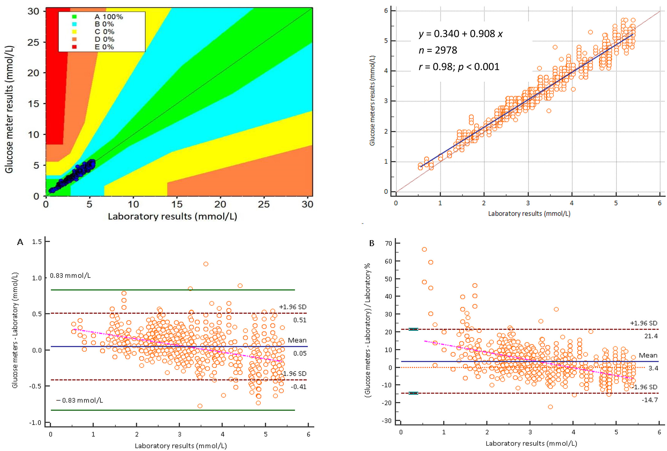Accuracy evaluation of Roche Accu-Chek Performa blood glucose meters at low glucose concentrations: A nine-year retrospective study