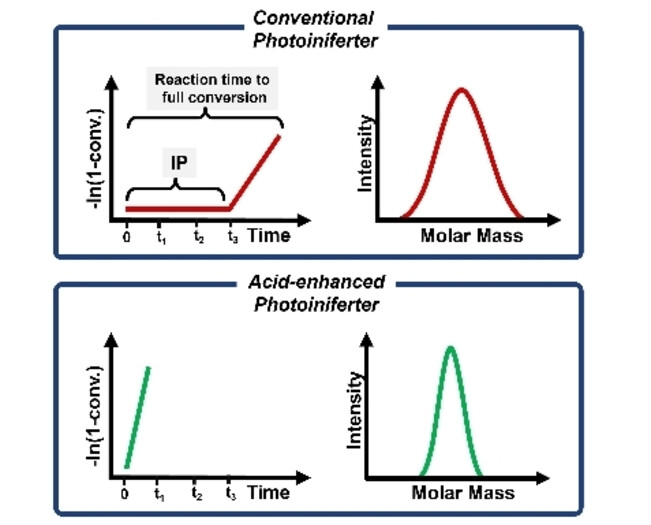 Acid-Enhanced Photoiniferter Polymerization under Visible Light