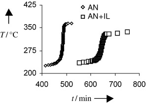 Ionic Liquids as Moderators in Exothermic Polymerization Reactions