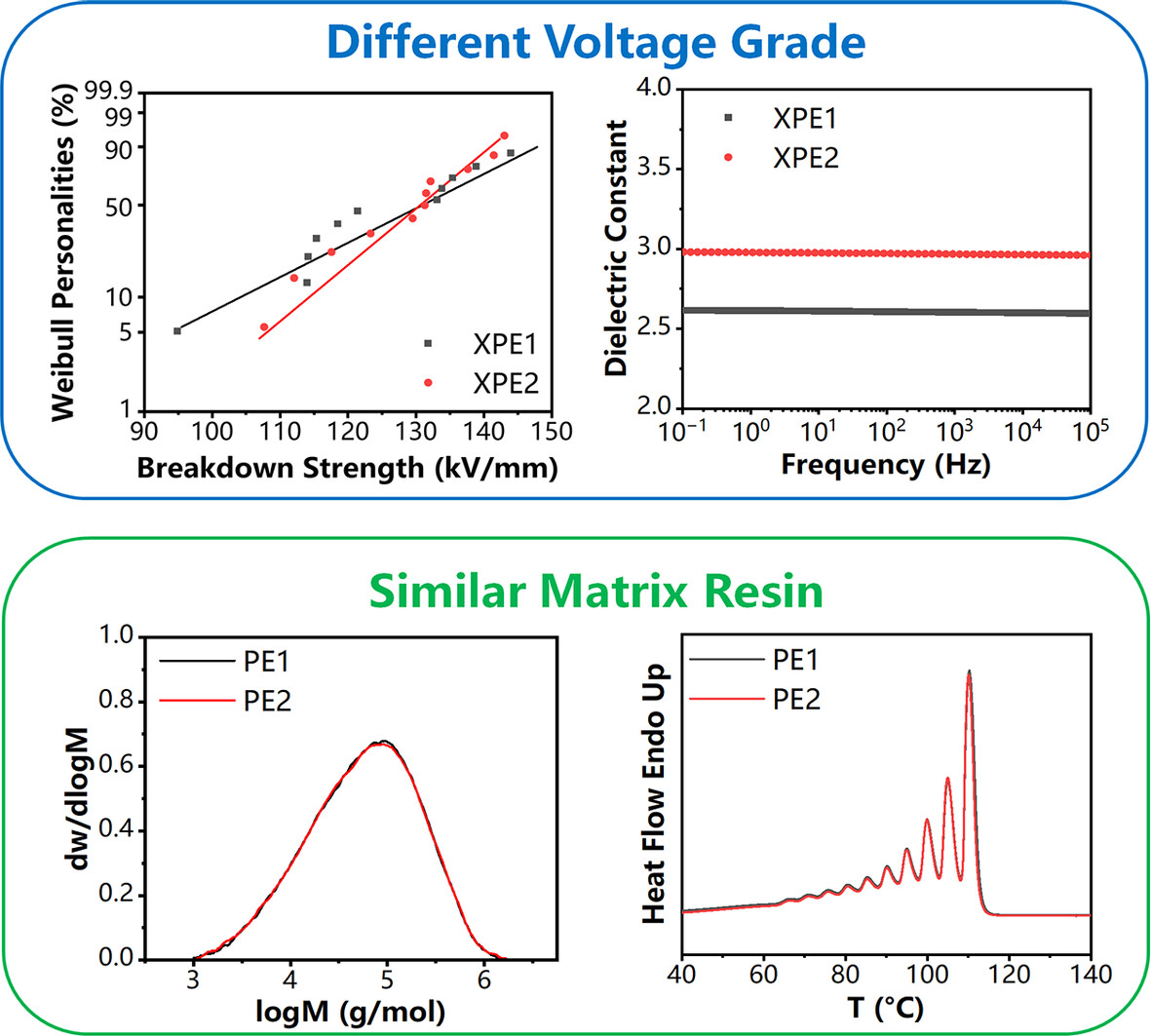 Comparative study on matrix resins in two low-density polyethylene based cable insulation materials with different voltage grades