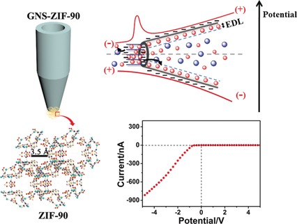Insight into Ion Transfer through the Sub-Nanometer Channels in Zeolitic Imidazolate Frameworks