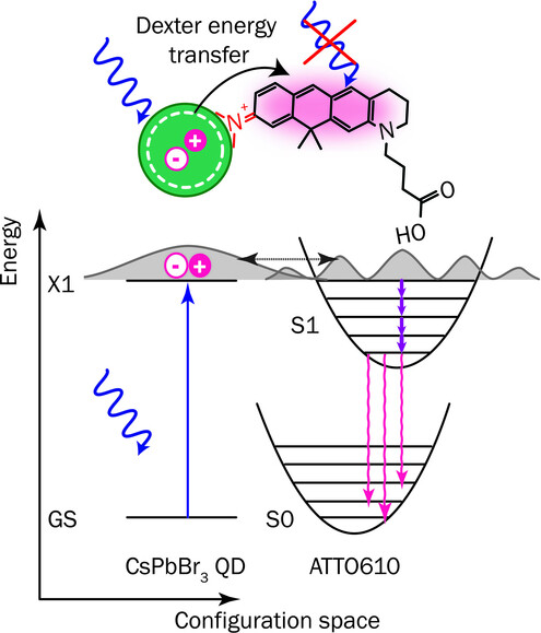 Efficient Energy Transfer from Quantum Dots to Closely-Bound Dye Molecules without Spectral Overlap