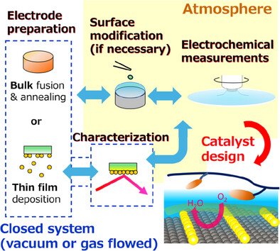 Progress in Experimental Methods Using Model Electrodes for the Development of Noble-Metal-Based Oxygen Electrocatalysts in Fuel Cells and Water Electrolyzers