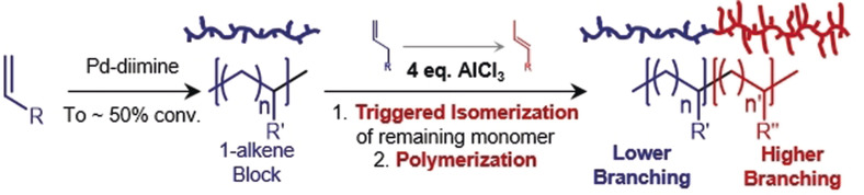 Branching Regulation in Olefin Polymerization via Lewis Acid Triggered Isomerization of Monomers