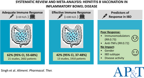 Meta-analysis: hepatitis B vaccination in inflammatory bowel disease