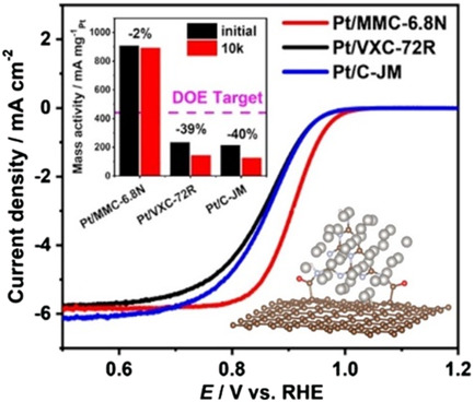 A Robust Electrocatalyst for Oxygen Reduction Reaction Assembled with Pt Nanoclusters and a Melem-Modified Carbon Support