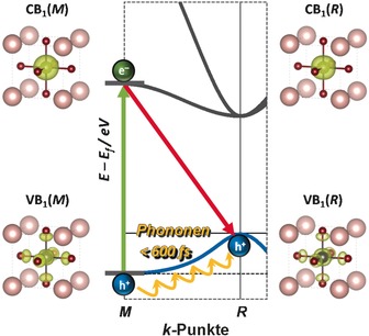 Composition-Dependent Hot Carrier Relaxation Dynamics in Cesium Lead Halide (CsPbX3, X=Br and I) Perovskite Nanocrystals
