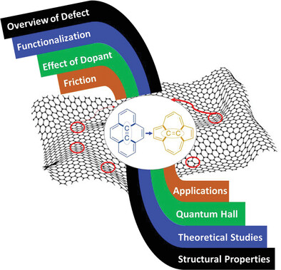 Stone–Wales Defect in Graphene