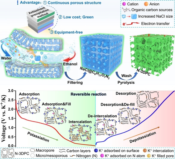 Room-Temperature Salt Template Synthesis of Nitrogen-Doped 3D Porous Carbon for Fast Metal-Ion Storage