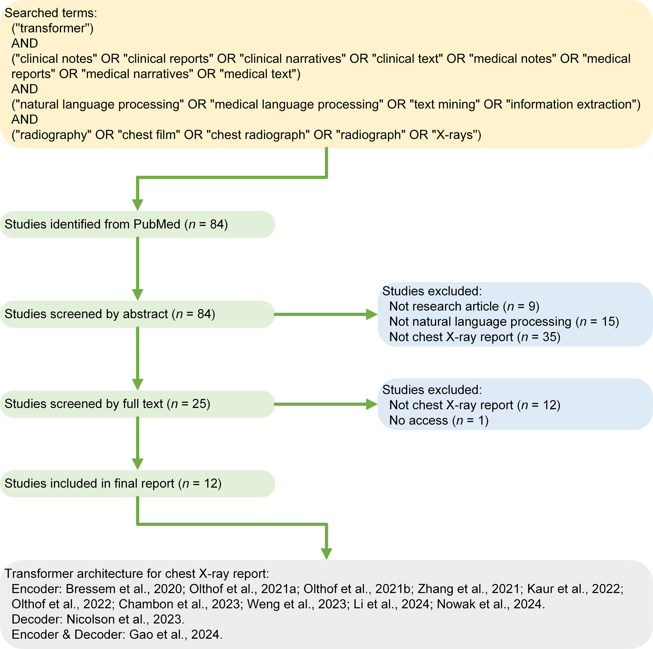 Natural Language Processing for Chest X-Ray Reports in the Transformer Era: BERT-Like Encoders for Comprehension and GPT-Like Decoders for Generation Issue ,