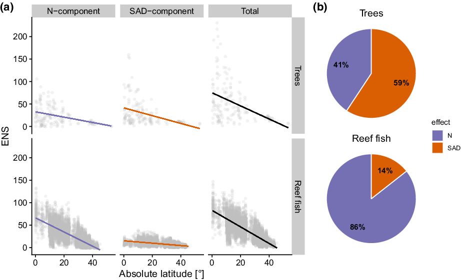 How does variation in total and relative abundance contribute to gradients of species diversity?