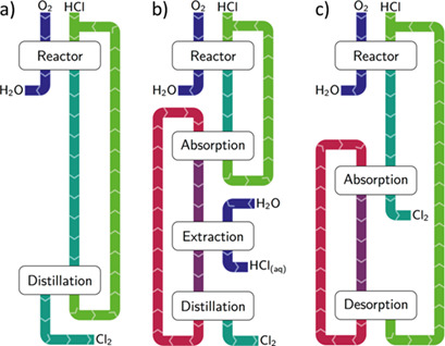 Energy-Efficient Gas-Phase Electrolysis of Hydrogen Chloride
