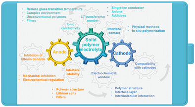 Progress in Solid Polymer Electrolytes for Lithium-Ion Batteries and Beyond