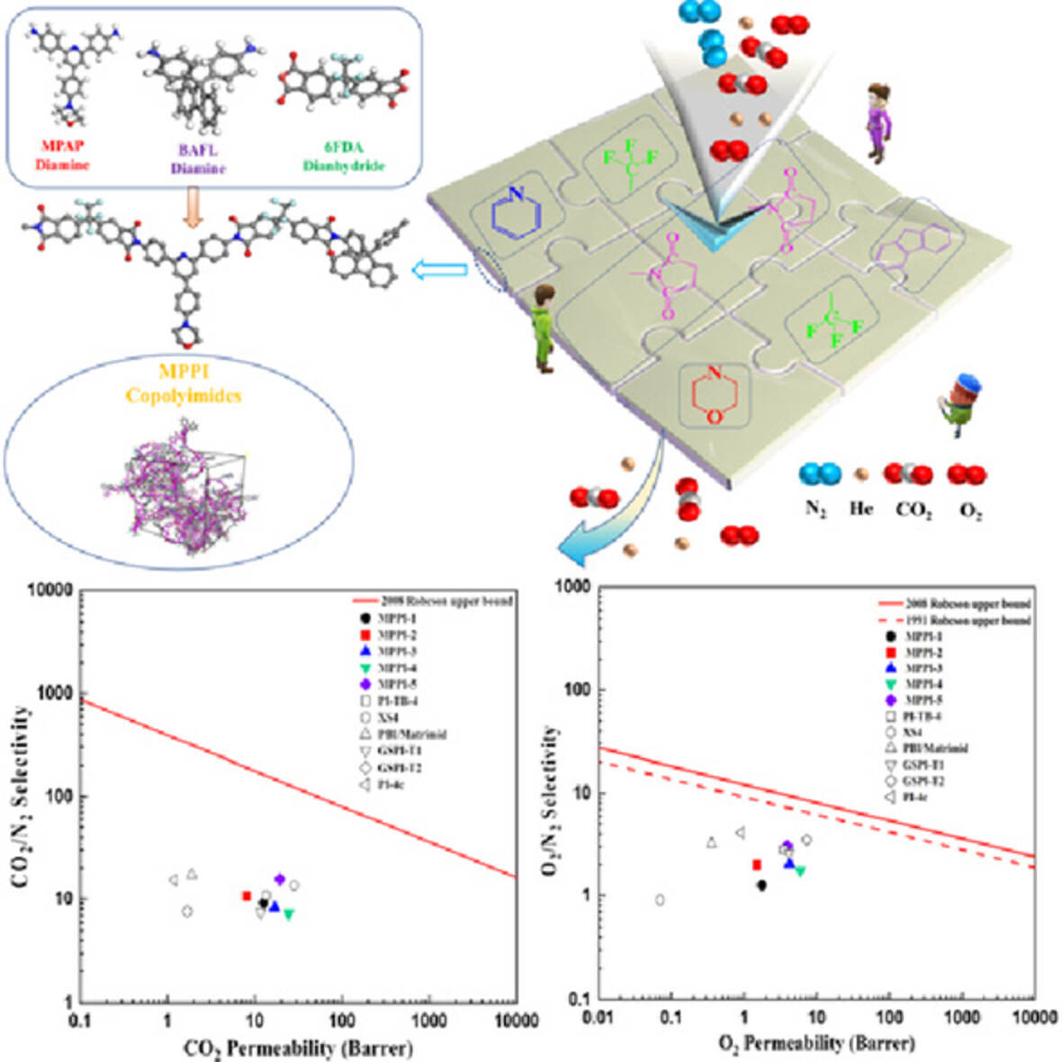 Synthesis of new copolyimides containing pyridine and morpholine groups for gas separation through molecular design and simulation