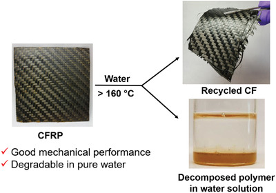 Carbon Fiber Reinforced Epoxy Vitrimer: Robust Mechanical Performance and Facile Hydrothermal Decomposition in Pure Water