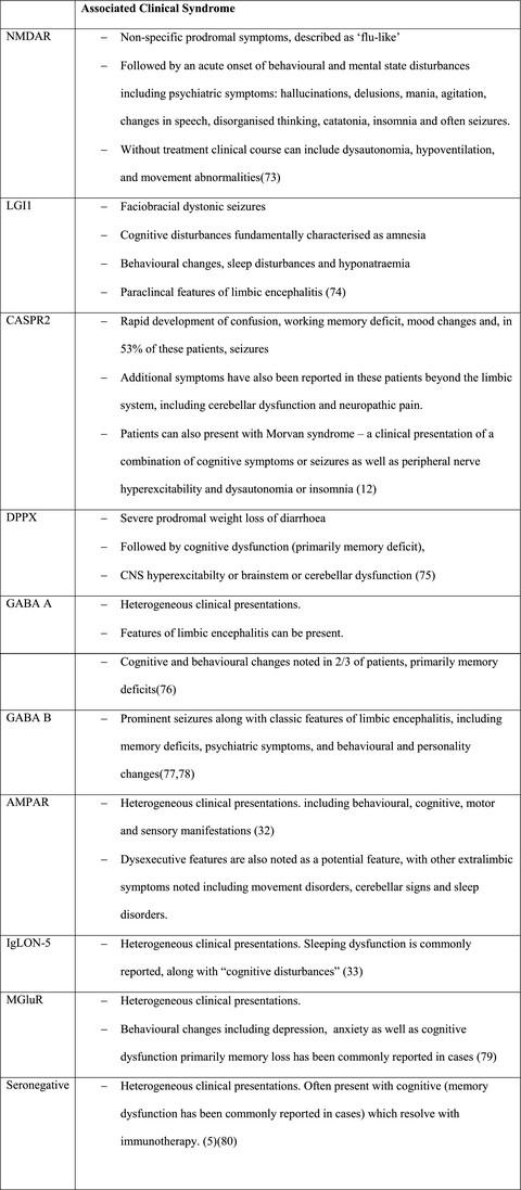 Cognition and psychopathology in autoimmune encephalitides: A focus on risk factors and patient outcomes