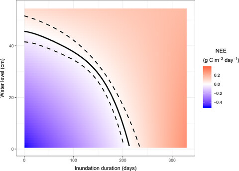Intensified inundation shifts a freshwater wetland from a CO2 sink to a source