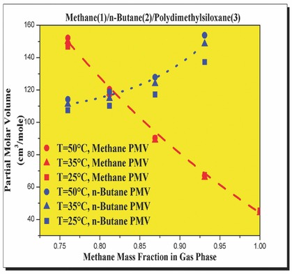 Partial Molar Volumes and Thermal Expansion Coefficients as an Explanation for Co-Solvent Effect of Penetrants in Multicomponent Polymer Mixtures