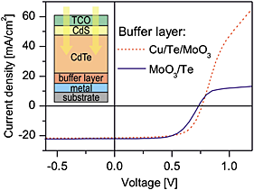 CdTe/CdS thin film solar cells grown in substrate configuration