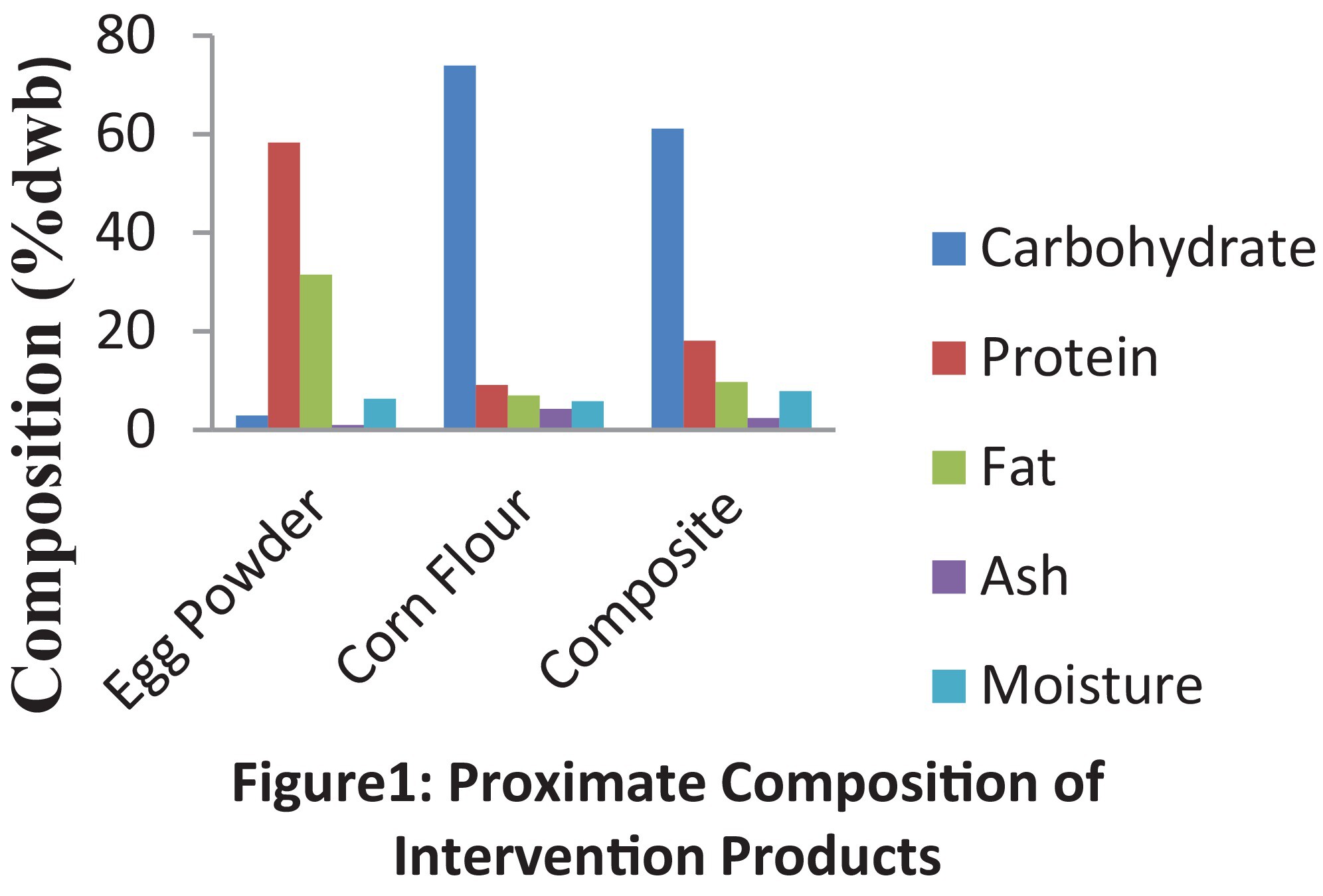 Nutritional Composition and Acceptability of Egg Powder-Fortified Tom Brown Among School-Aged Children in the Wa Municipality