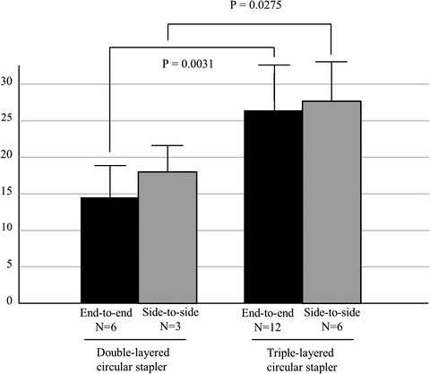 Clinical impact of the triple-layered circular stapler for reducing the anastomotic leakage in rectal cancer surgery: Porcine model and multicenter retrospective cohort analysis
