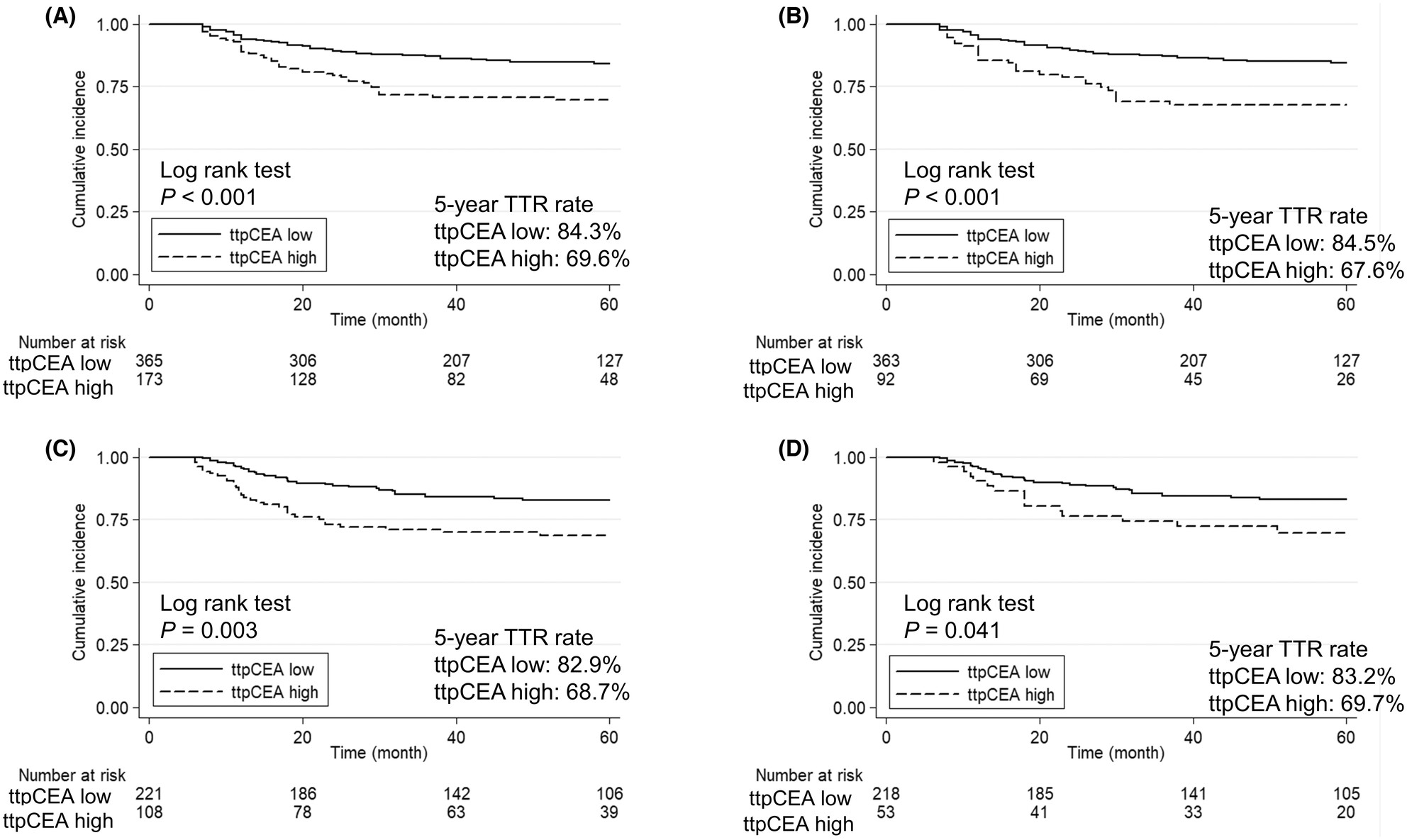 Three timepoint perioperative CEA levels are a prognostic factor for recurrence after adjuvant chemotherapy in patients with Stage II and III colorectal cancer