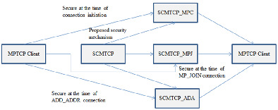 Multipath TCP security over different attacks