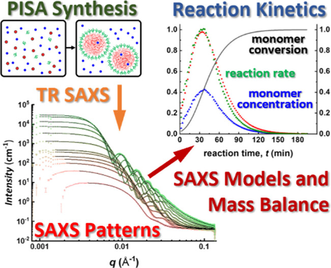 Determination of Reaction Kinetics by Time-Resolved Small-Angle X-ray Scattering during Polymerization-Induced Self-Assembly: Direct Evidence for Monomer-Swollen Nanoparticles