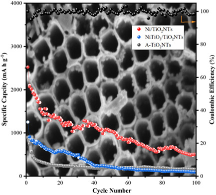 Discharged Titanium Oxide Nanotube Arrays Coated with Ni as a High-Performance Lithium Battery Electrode Material