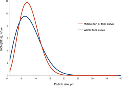 A Probabilistic-Statistical Model of Change of Particle Size Distribution in Settlers and Tanks