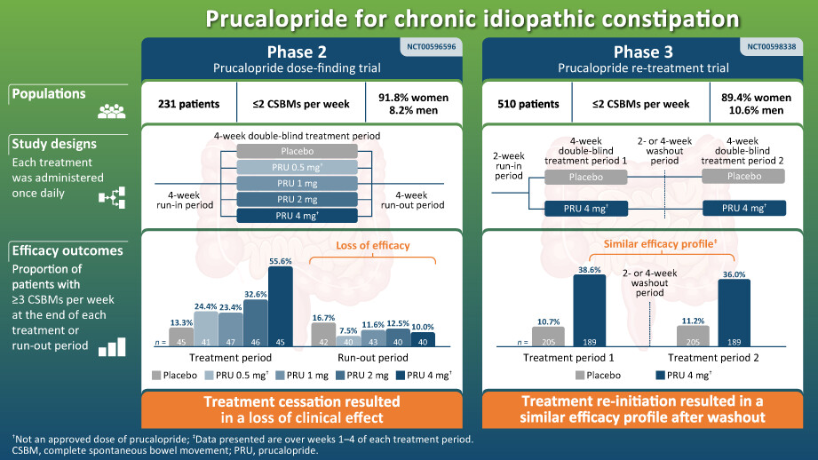 Effects of treatment cessation and re-treatment in randomized controlled trials of prucalopride in patients with chronic idiopathic constipation